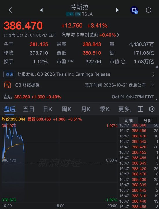 特斯拉Q3财报盈利超预期	，自由现金流转正，资本支出优于预期