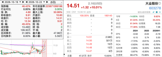5连板牛股紧急澄清:尚未量产