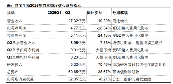 特宝生物三季报：商业化稳住当下	，研发管线押注未来