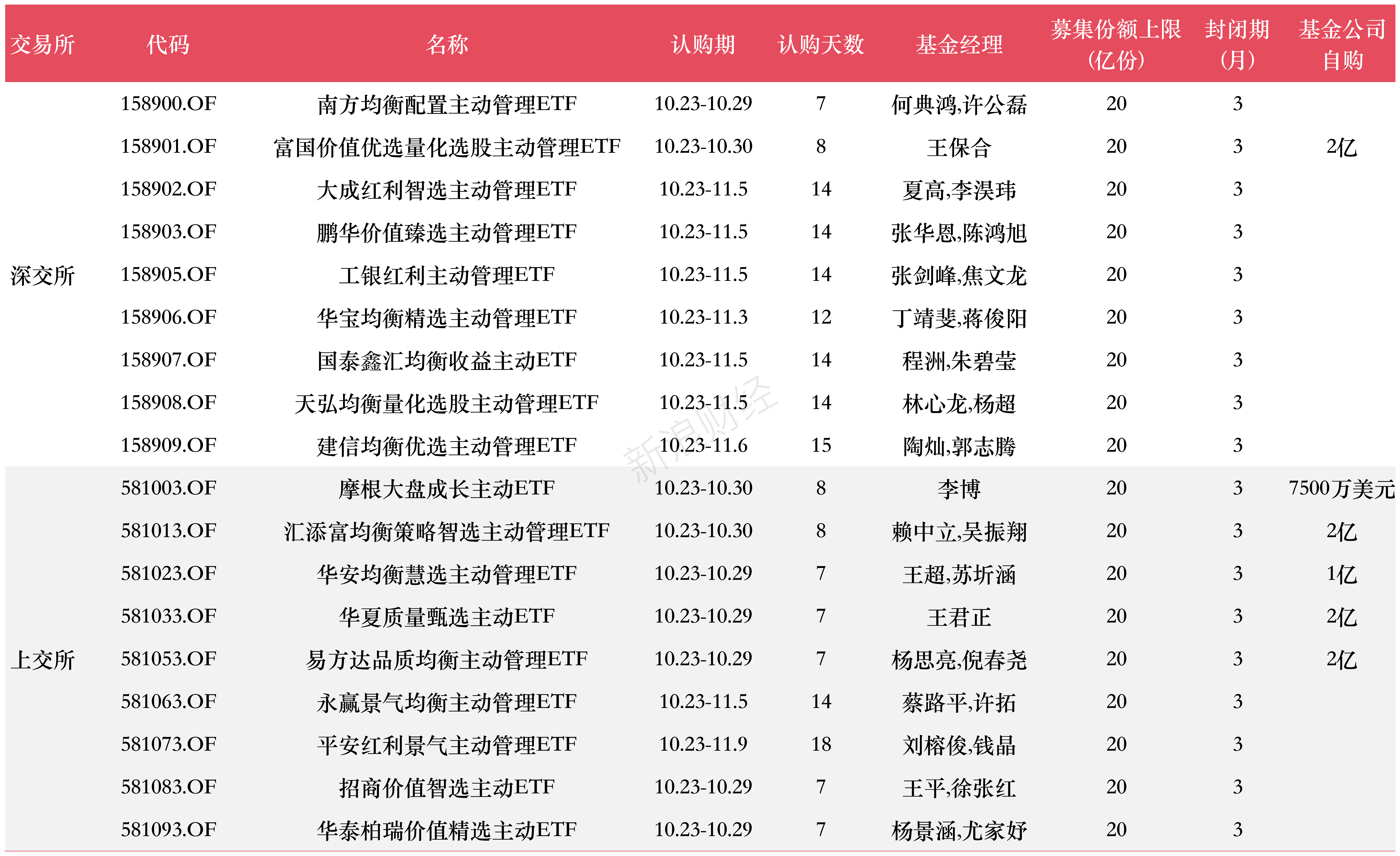 首批18只主动ETF今日开售	，33位基金经理同台竞技，谁能打赢超额收益战？