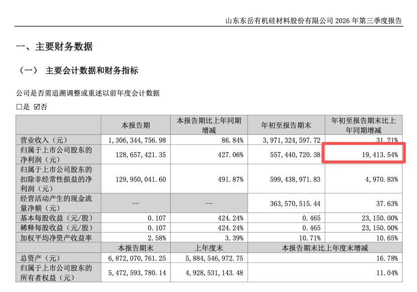 利好！300821	，净利暴增超19400%！