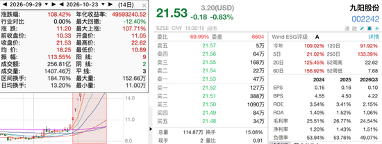 翻倍牛股13天8板	，单季盈利却不到21万元