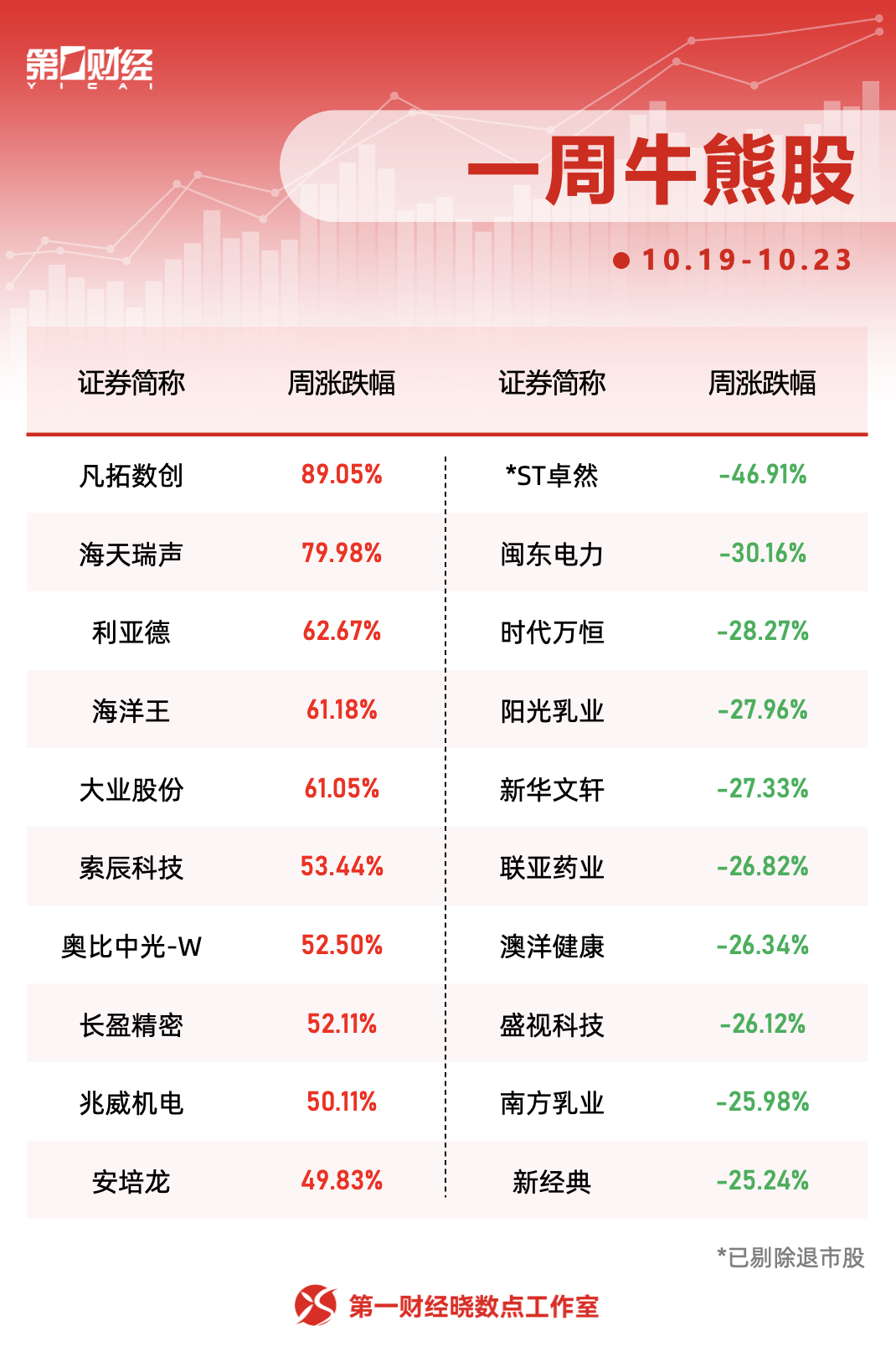 本周十大牛熊股出炉