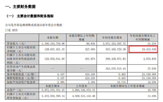 利好！300821	，净利猛增超19400%！多只A股，业绩爆发