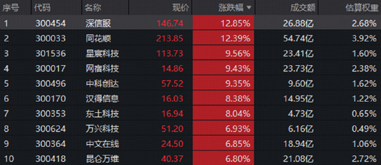 阶段新低遇上产业点火：物理AI打开应用空间，“易中天	”公告夯实信息，创业板人工智能指数周内下探回升