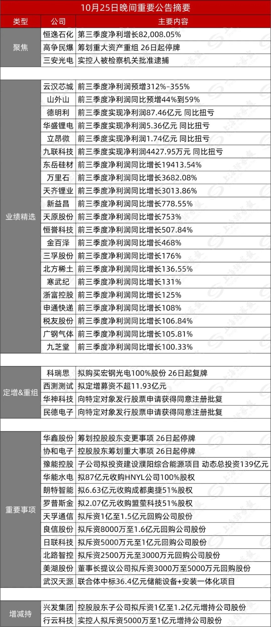 10月25日晚间重要公告 | 000703 第三季度净利大增82008.05%