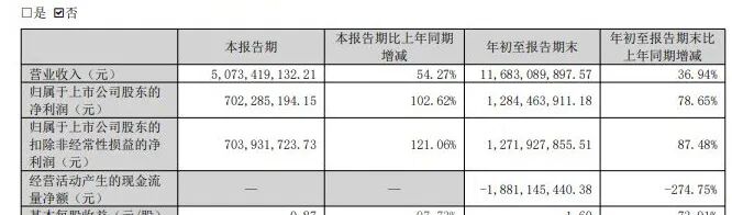 社保基金加仓！002281	，第三季度净利翻倍，大赚7亿元