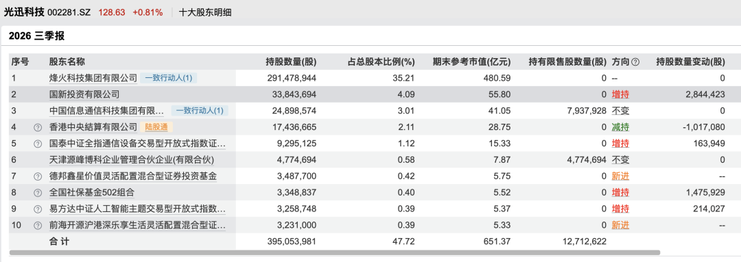 社保基金加仓！002281	，第三季度净利翻倍，大赚7亿元