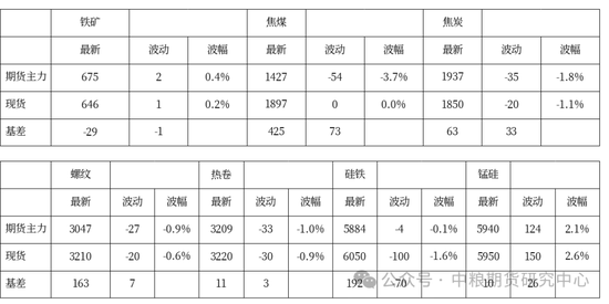 【市场聚焦】黑色：焦煤再领跌