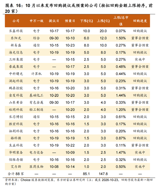 东方财富陈果：反弹行情开启 交易结构出清或已进入后半段