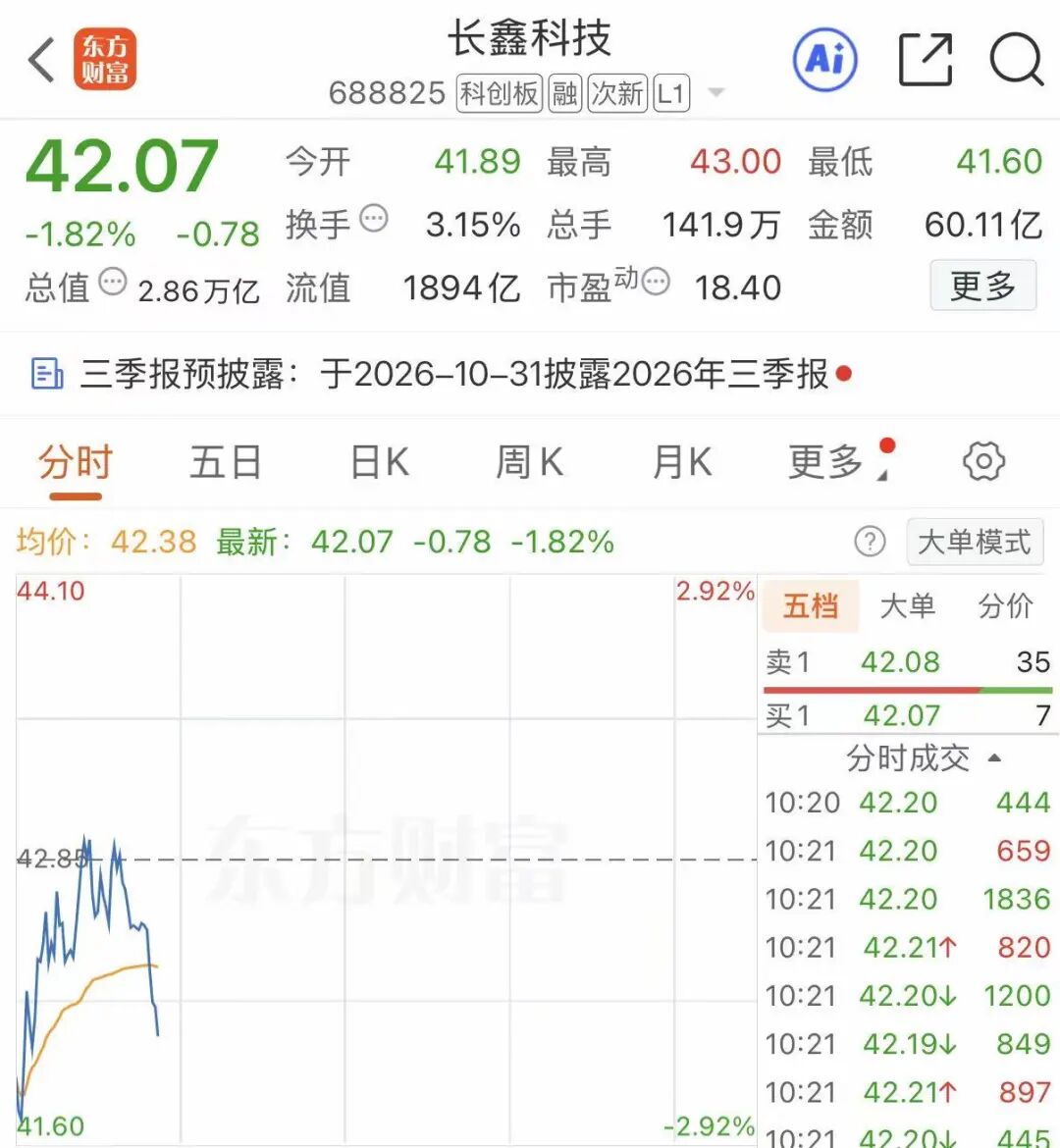 长鑫科技震荡	，存储板块被严重低估？