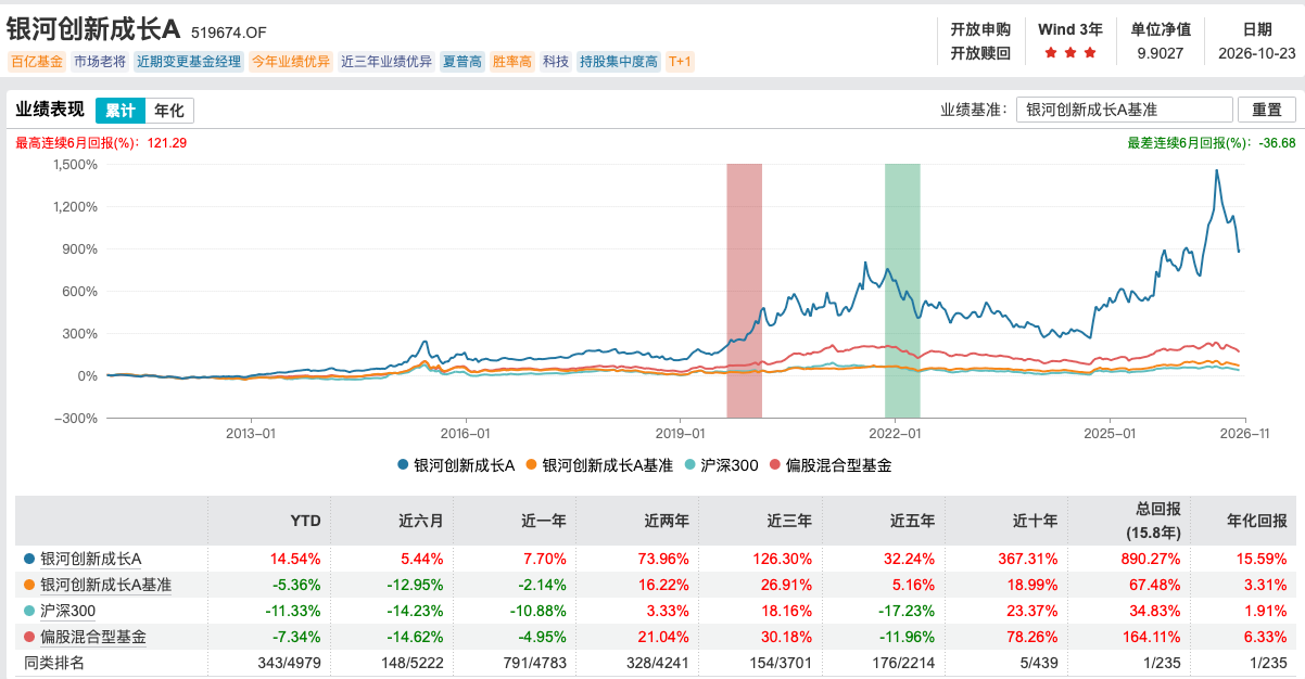 首只百亿主动基季报出炉，银河创新成长A增持圣邦股份	、华虹宏力	，基金经理称长期看好AI与半导体国产化