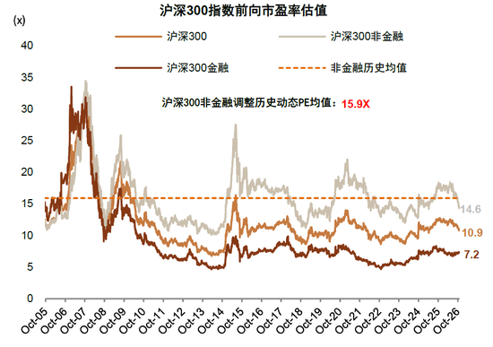 中金：估值调到哪了？
