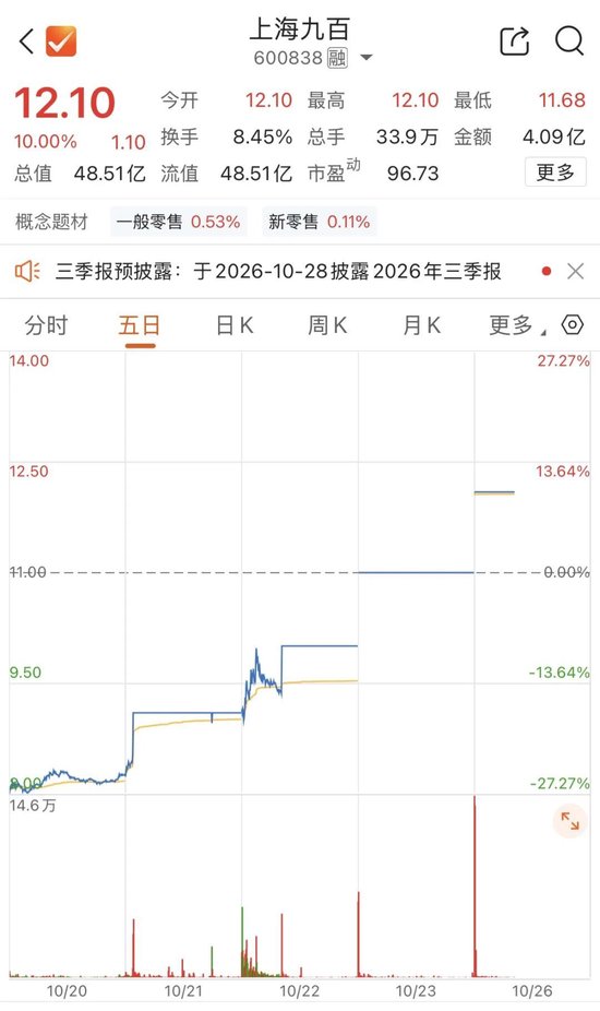“一字”涨停！600838，四连板
