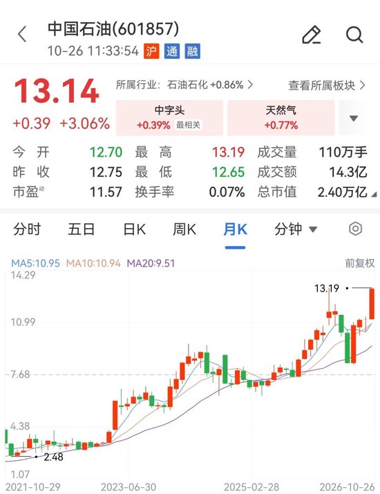 中国石油	，股价创18年新高