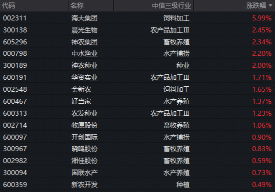 生猪价格走弱！农牧渔板块表现强势，农牧渔ETF华宝（159275）标的指数逆市飘红！机构：看好板块估值修复