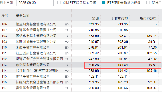中金公司成东兴基金主要股东 今年东兴基金规模缩水42亿、排名降12位