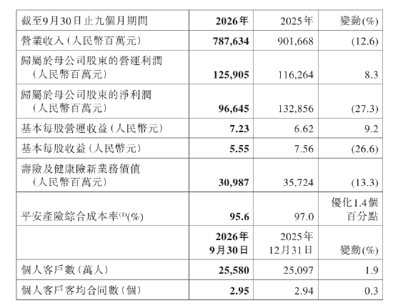 中国平安：前三季度实现归属于母公司股东的营运利润1259.05亿元，同比增长8.3%