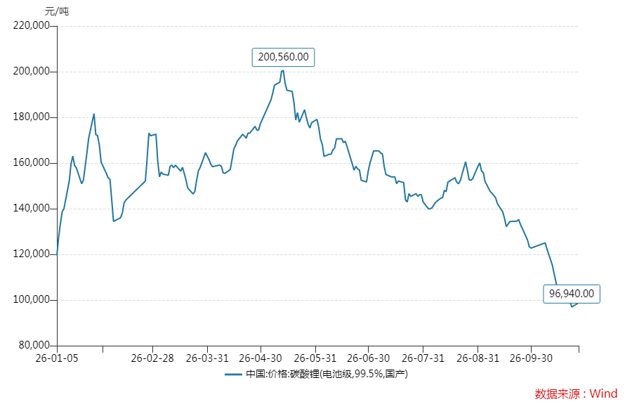 锂电股年内平均回撤近50%