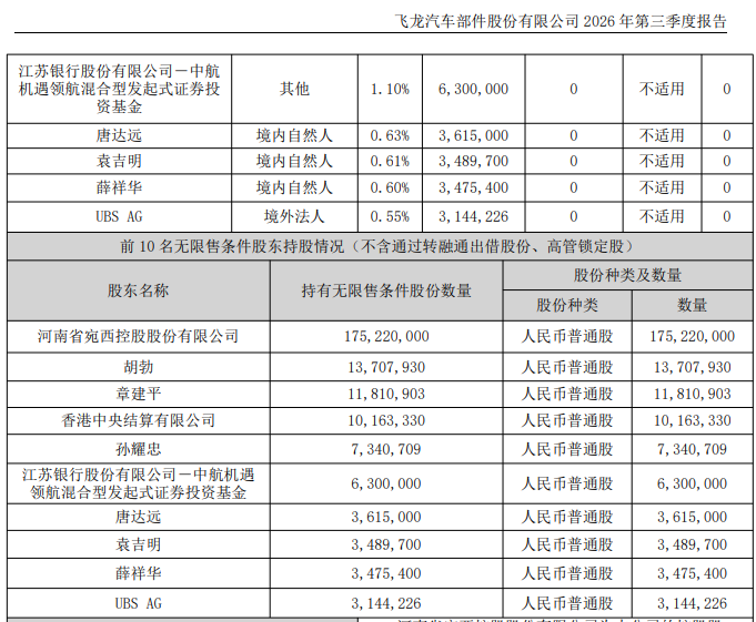 知名牛散出手！002536	，章建平大举买入