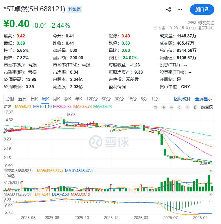 触发市值退市！688121	，明起停牌