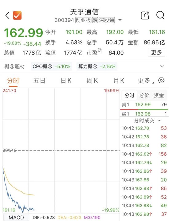 1700亿元市值光通信龙头天孚通信	，大跌
