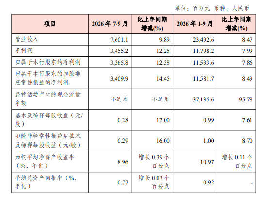 渝农商行：前三季度实现归母净利润115.34亿元	，同比增长7.86%