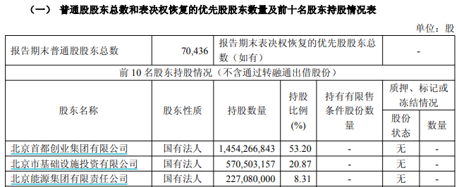 首创证券第三季度净利润降逾五成	，拟每10股派1元