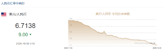 人民币兑美元中间价报6.7138，上调9点