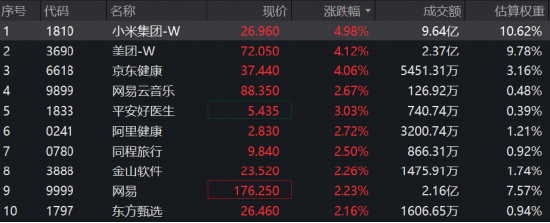 新低后奋起，小米集团领涨5%	，港股互联网ETF华宝（513770）标的指数涨超2%！