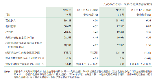邮储银行：前三季度归母净利润800.56亿元	，同比增长4.56%