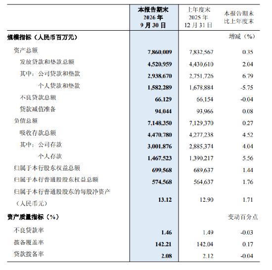 民生银行：前三季度实现归母净利润243.23亿元，同比下降14.78%