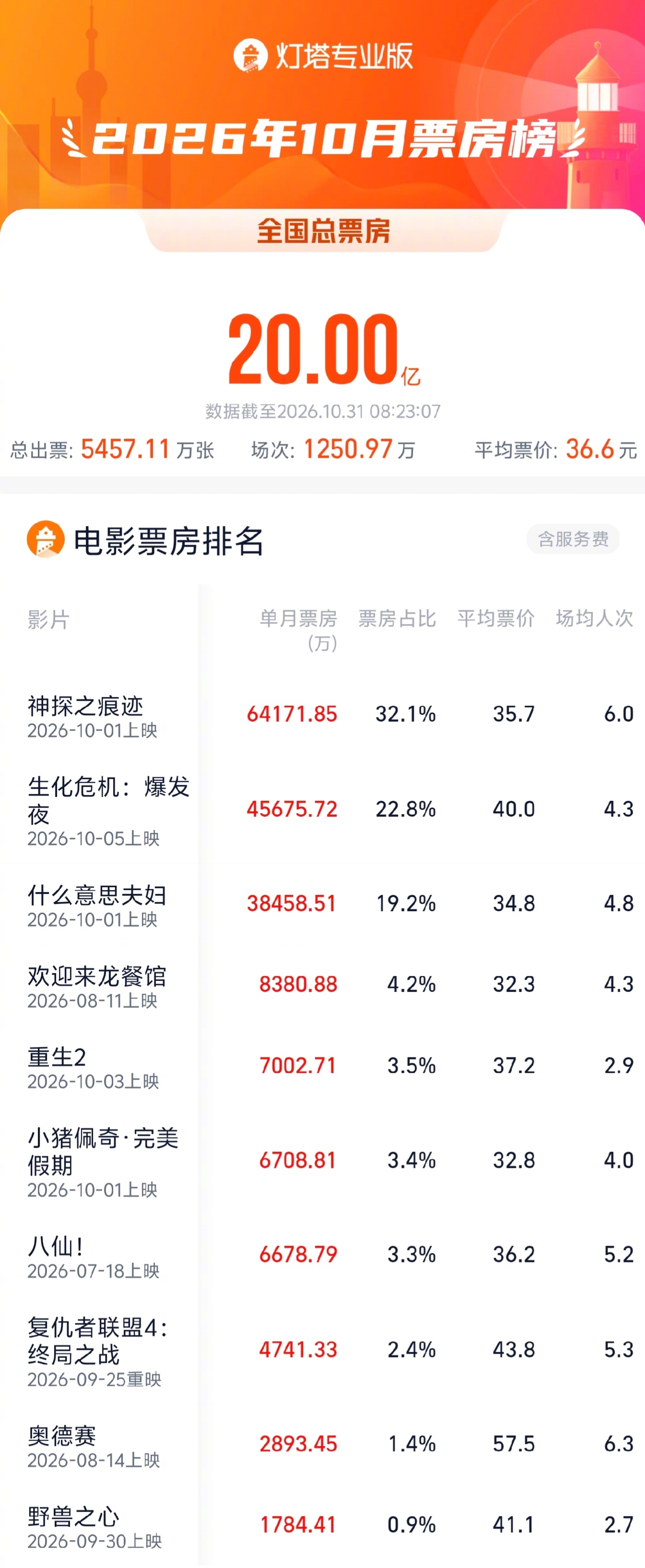 2026年10月票房破20亿，三部影片位列前三