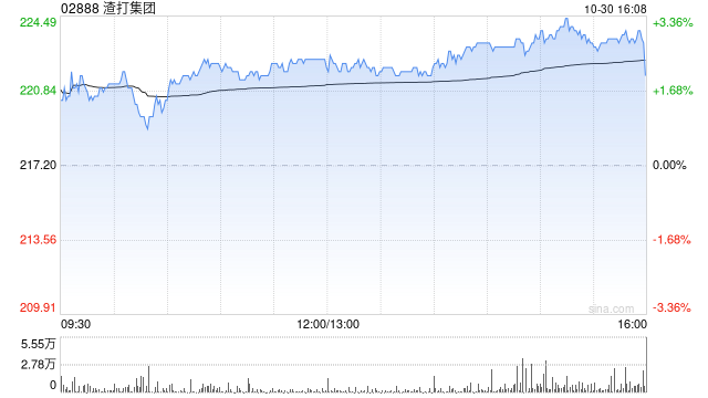 花旗：渣打集团目标价升至230.8港元 上调盈利预测看好近期动能