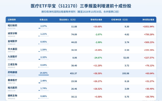 业绩、估值双buff加持	，医疗成功逆袭，超60亿主力资金抢筹！医疗ETF（512170）标的指数盘中大涨3%